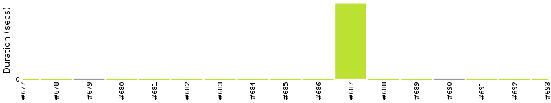 [Method Execution Trend Chart]