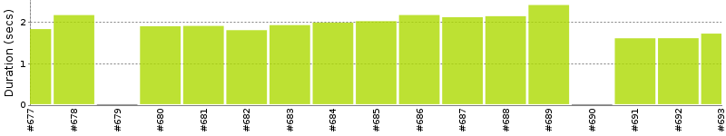 [Method Execution Trend Chart]