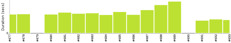 [Method Execution Trend Chart]