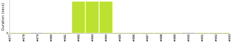 [Method Execution Trend Chart]