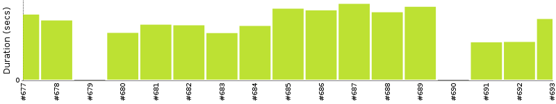 [Method Execution Trend Chart]