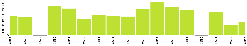 [Method Execution Trend Chart]