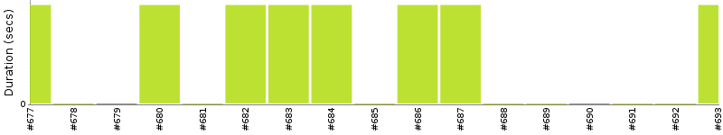 [Method Execution Trend Chart]