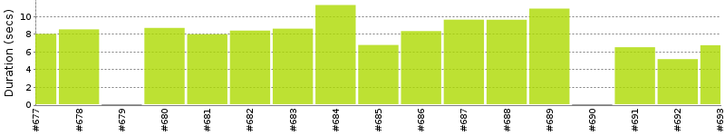 [Method Execution Trend Chart]