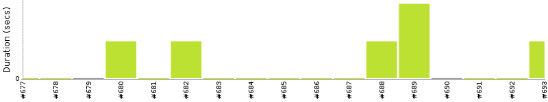 [Method Execution Trend Chart]