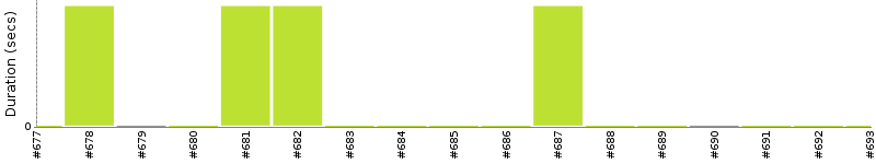 [Method Execution Trend Chart]