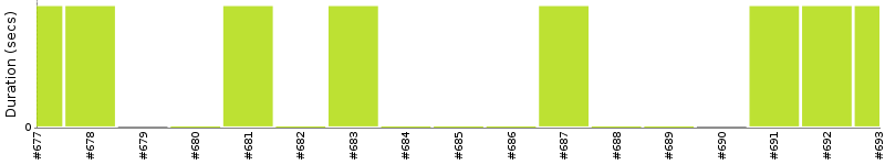 [Method Execution Trend Chart]