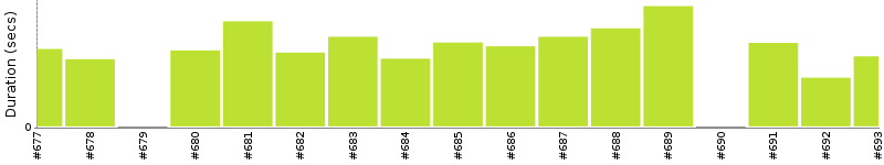 [Method Execution Trend Chart]