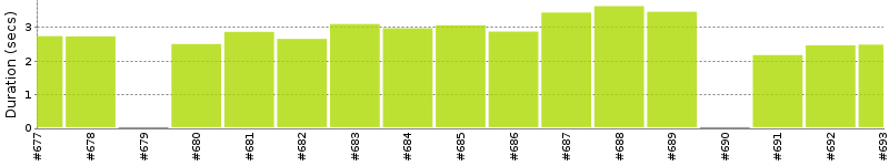 [Method Execution Trend Chart]