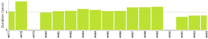 [Method Execution Trend Chart]