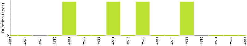 [Method Execution Trend Chart]