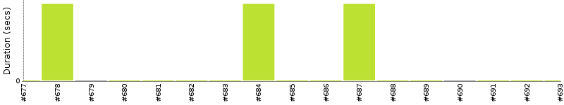 [Method Execution Trend Chart]