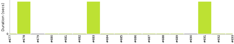 [Method Execution Trend Chart]