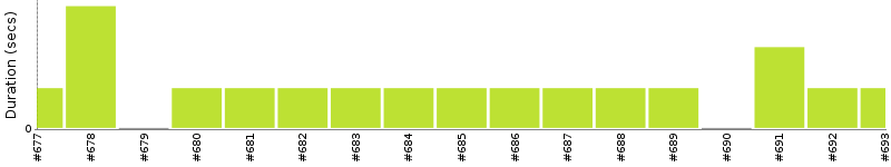 [Method Execution Trend Chart]