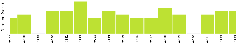 [Method Execution Trend Chart]