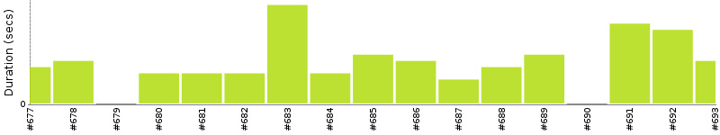 [Method Execution Trend Chart]