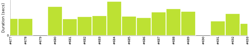 [Method Execution Trend Chart]