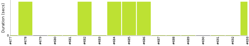 [Method Execution Trend Chart]