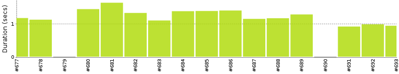 [Method Execution Trend Chart]