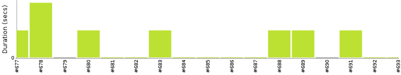 [Method Execution Trend Chart]