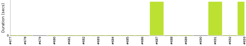 [Method Execution Trend Chart]