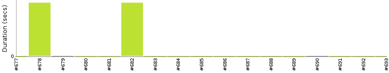 [Method Execution Trend Chart]