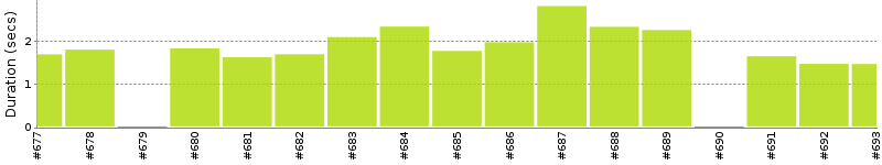 [Method Execution Trend Chart]