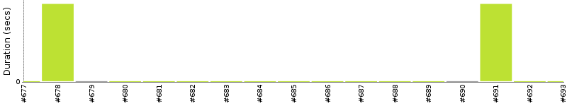 [Method Execution Trend Chart]