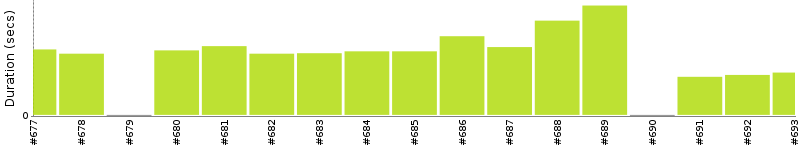 [Method Execution Trend Chart]