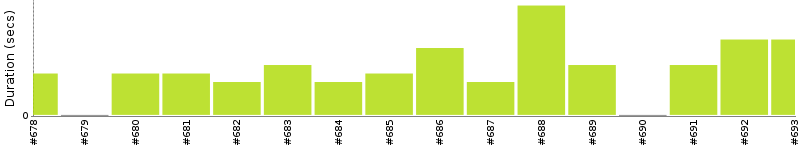 [Method Execution Trend Chart]