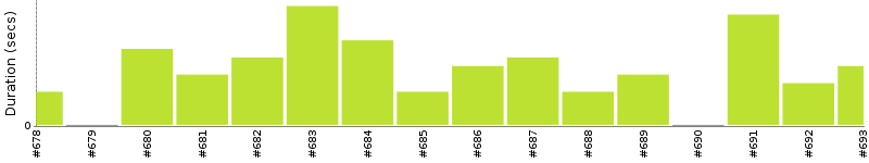 [Method Execution Trend Chart]