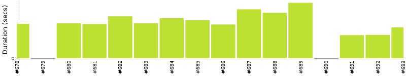 [Method Execution Trend Chart]