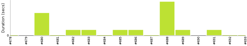 [Method Execution Trend Chart]