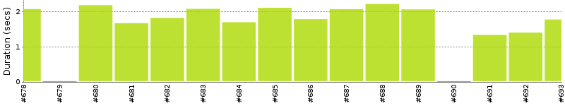 [Method Execution Trend Chart]