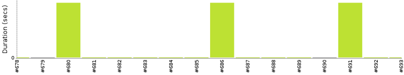 [Method Execution Trend Chart]