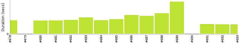 [Method Execution Trend Chart]