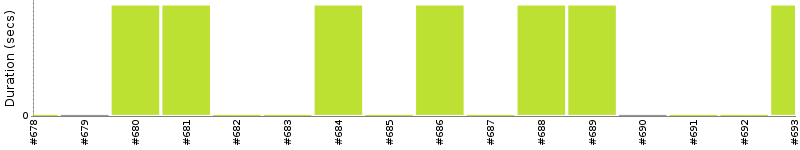 [Method Execution Trend Chart]