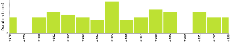 [Method Execution Trend Chart]