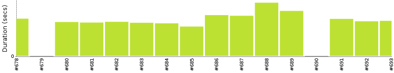 [Method Execution Trend Chart]