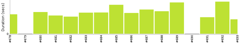 [Method Execution Trend Chart]