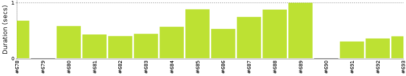 [Method Execution Trend Chart]