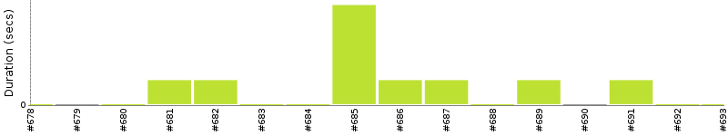 [Method Execution Trend Chart]