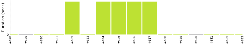 [Method Execution Trend Chart]