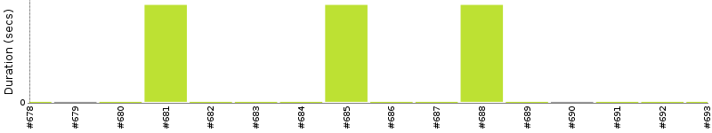 [Method Execution Trend Chart]