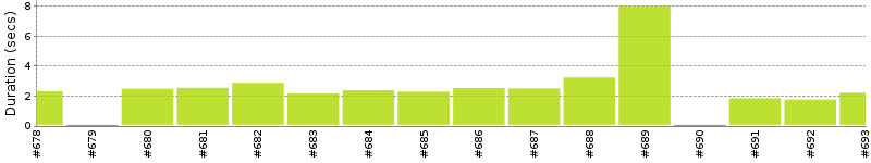 [Method Execution Trend Chart]