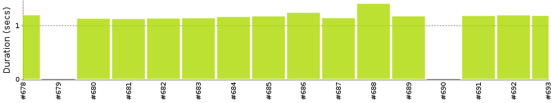 [Method Execution Trend Chart]