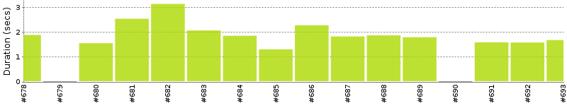 [Method Execution Trend Chart]