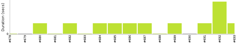 [Method Execution Trend Chart]