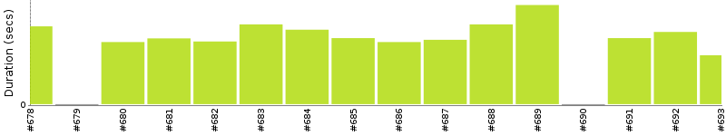 [Method Execution Trend Chart]