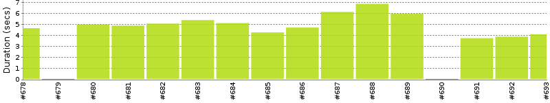 [Method Execution Trend Chart]